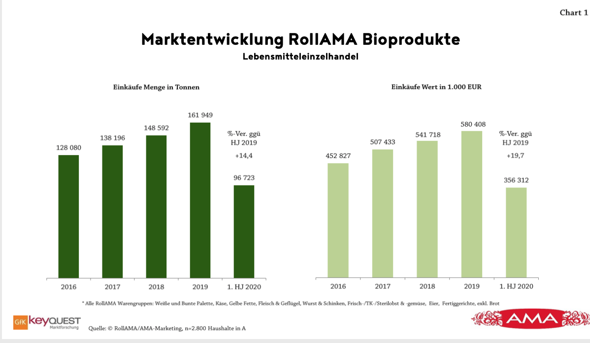 Bio-Umsätze wachsen weiter
