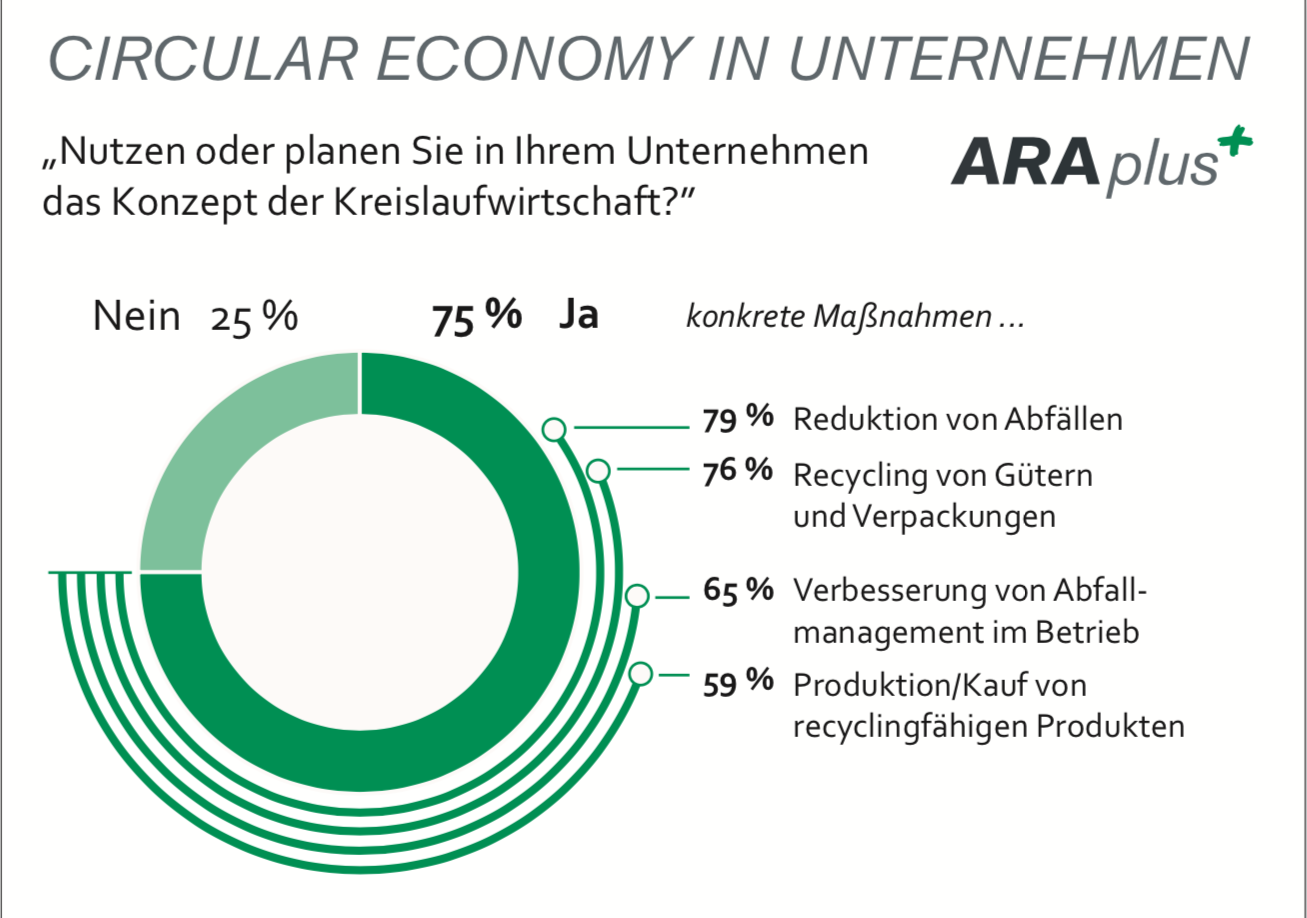 Recycling und Abfallvermeidung sind Kernthemen von Kreislaufwirtschaft