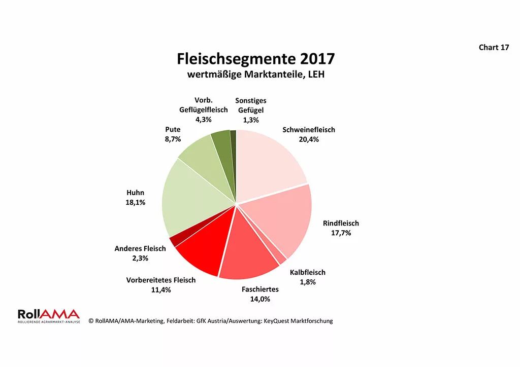 Trend zu „schnellem“ Fleisch