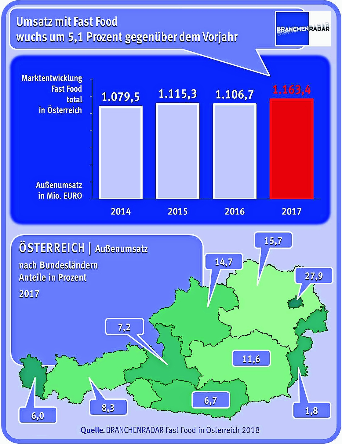 Systemgastronomie vs. Würstelstände