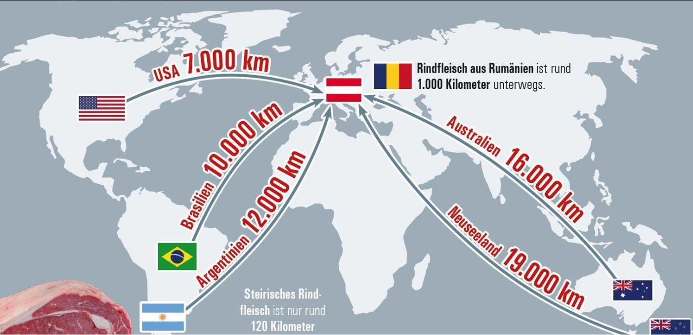 Kampf den Rindfleisch-Billigimporten aus Übersee