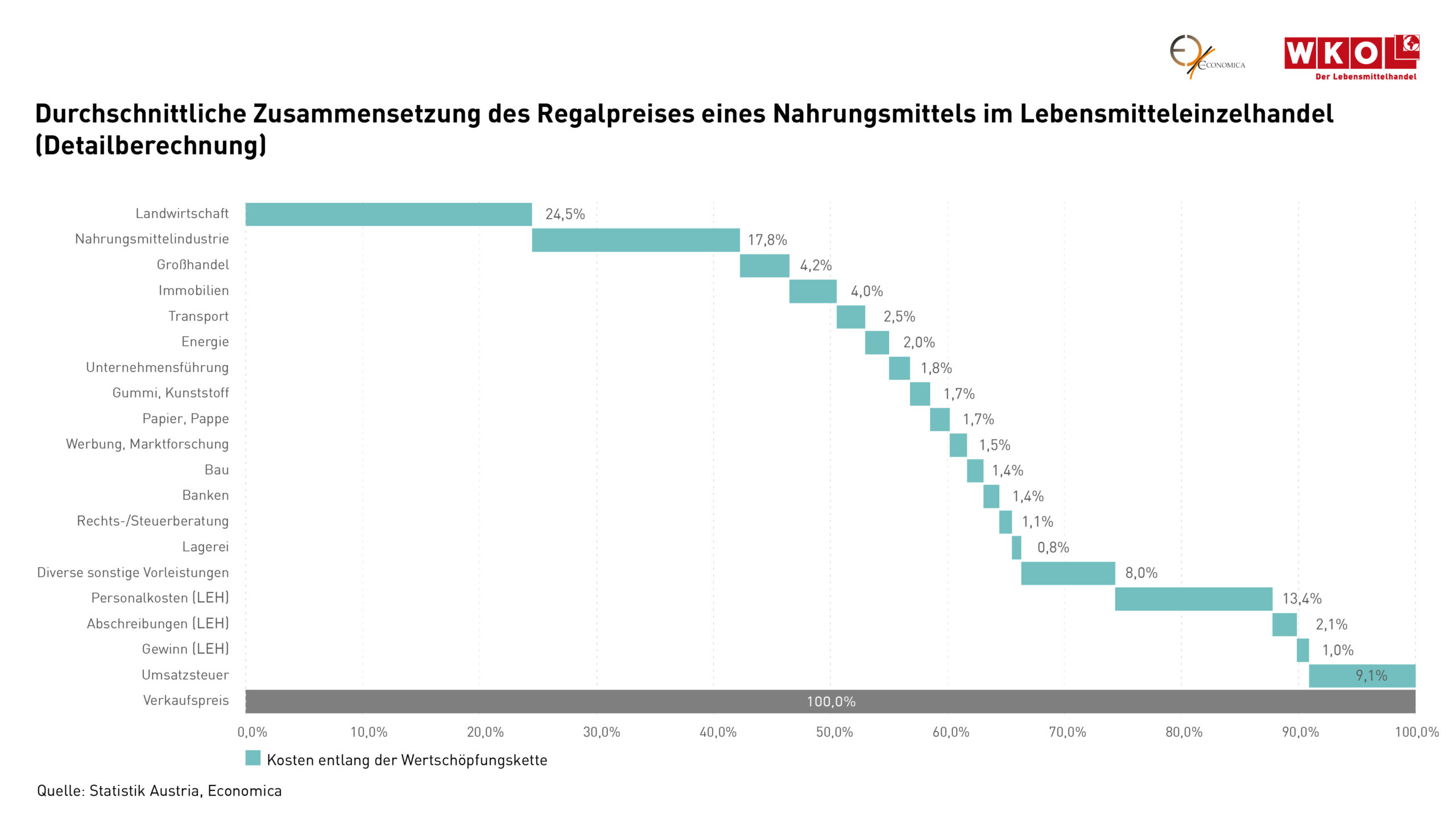 WKÖ-Lebensmittelhandel: Mehr als 80 Prozent der Wertschöpfung wieder in Mitarbeiter investiert