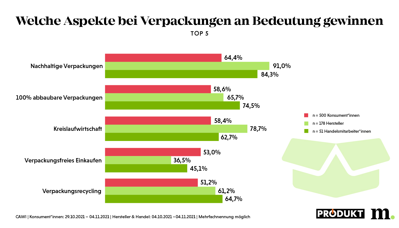 Lauter Ruf nach nachhaltigen Verpackungslösungen im Lebensmittel