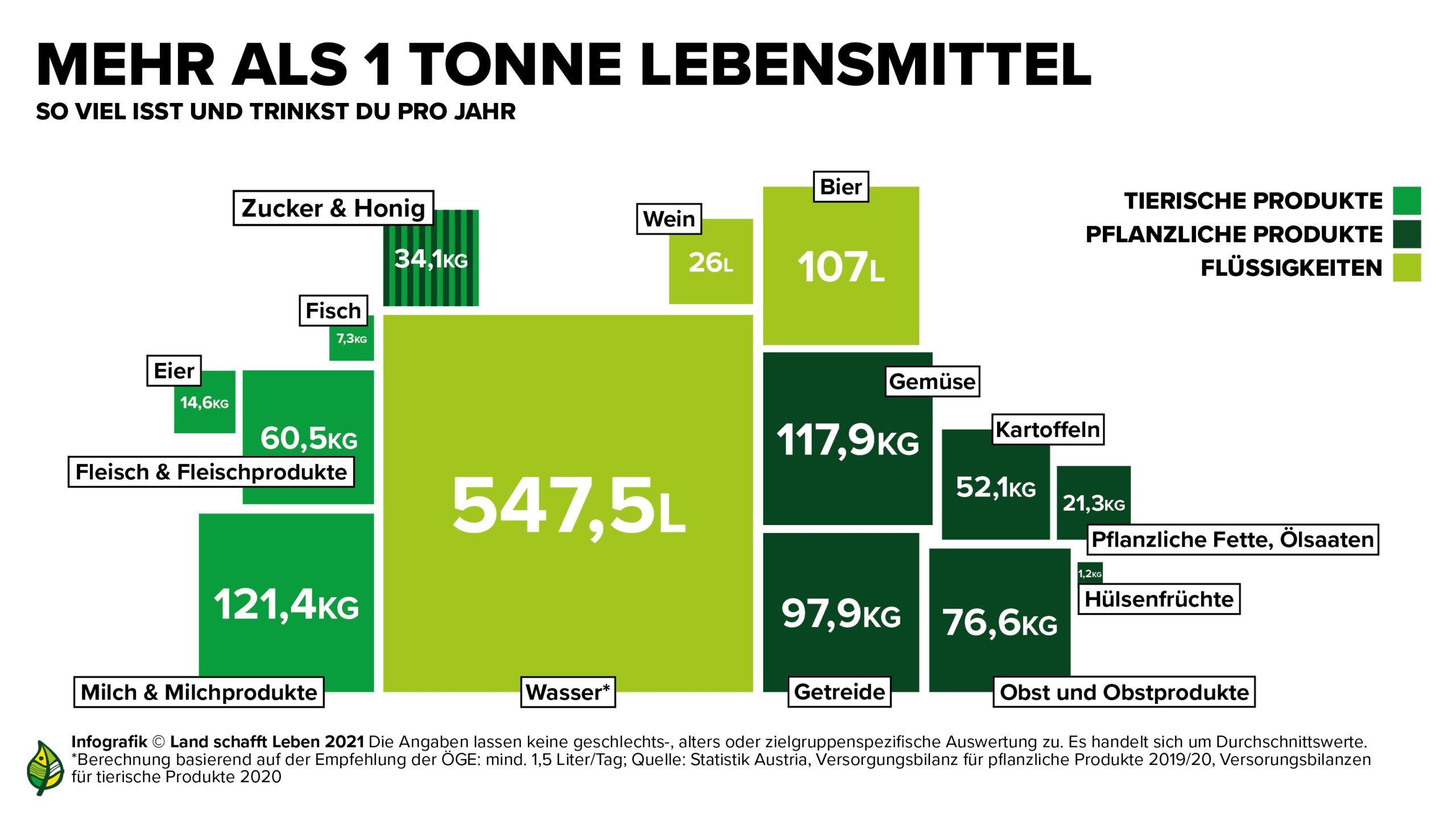 Was essen wir innerhalb eines Jahres?