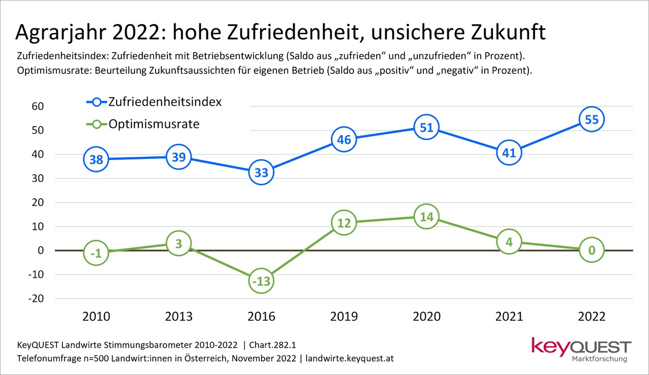 Reiter: Junge Bäuerinnen und Bauern blicken optimistisch in die Zukunft