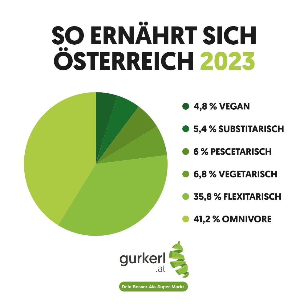 Veganuary mit gurkerl.at: Jede:r Dritte möchte Fleischkonsum reduzieren