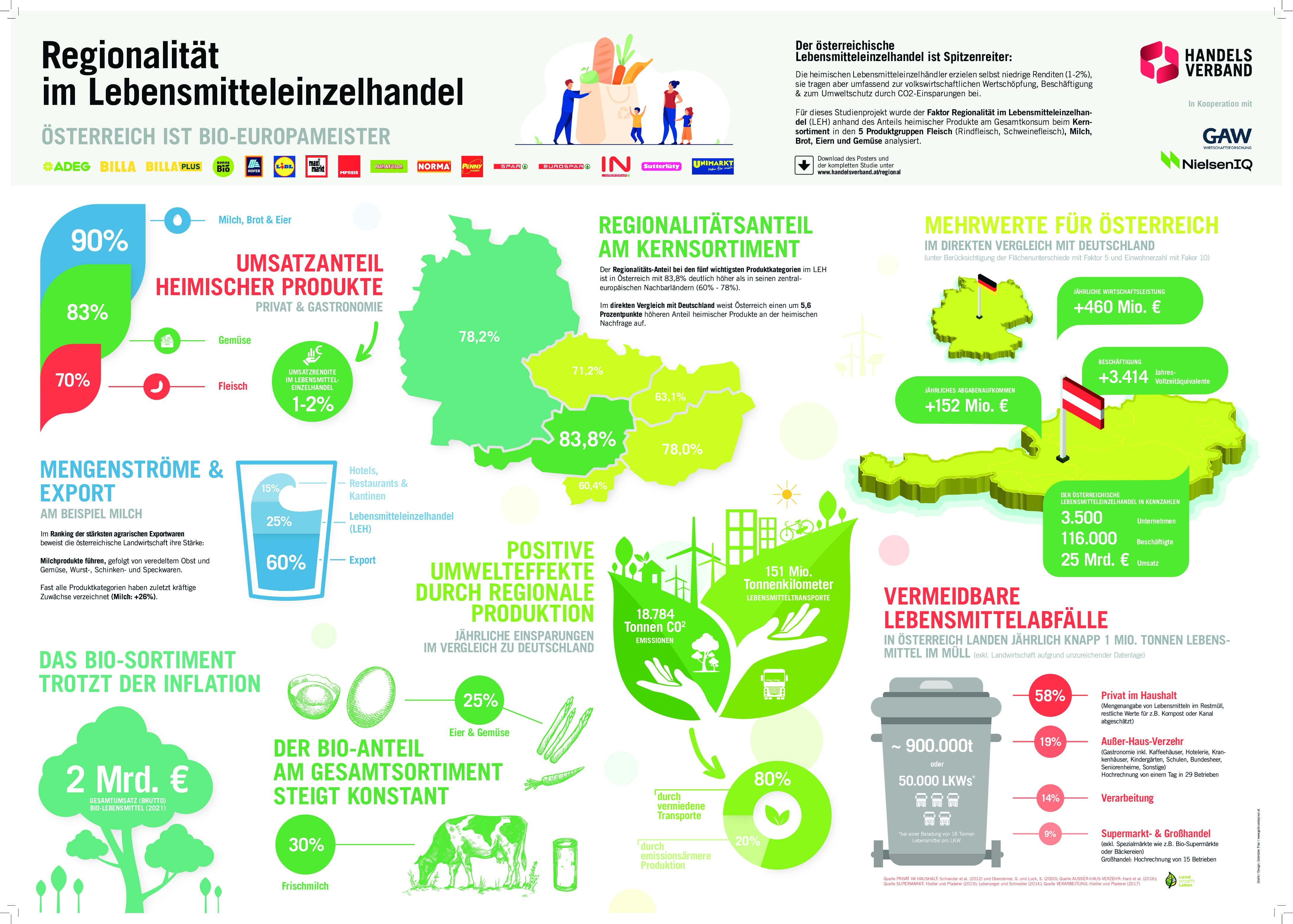 Europameister: Österreichischer Lebensmitteleinzelhandel setzt stärker denn je auf Regionalität & Tierwohl