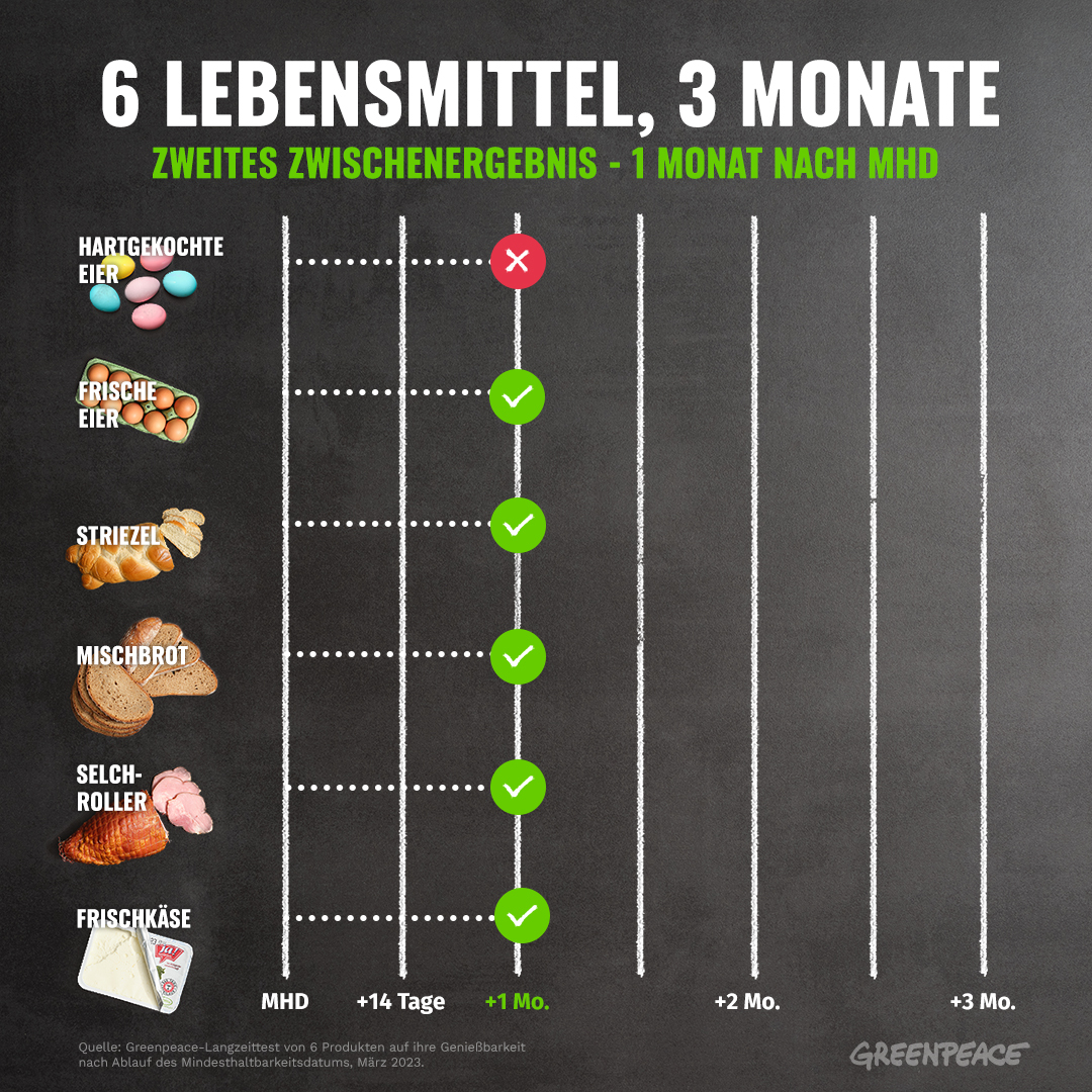 Greenpeace-Langzeitcheck: Fünf von sechs Lebensmitteln sind selbst 28 Tage nach Mindesthaltbarkeitsdatum genießbar