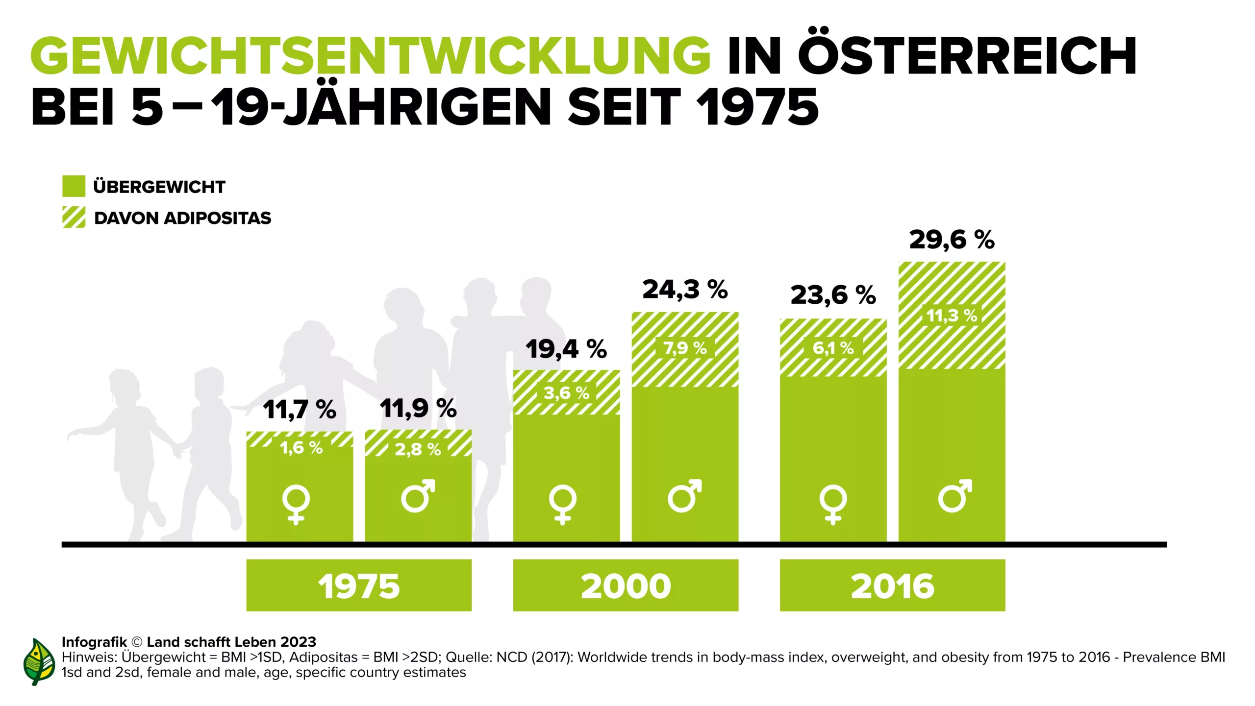 Land schafft Leben fordert verstärkte Ernährungsbildung in Schulen angesichts steigender Kinder- und Jugend-Übergewichtsraten