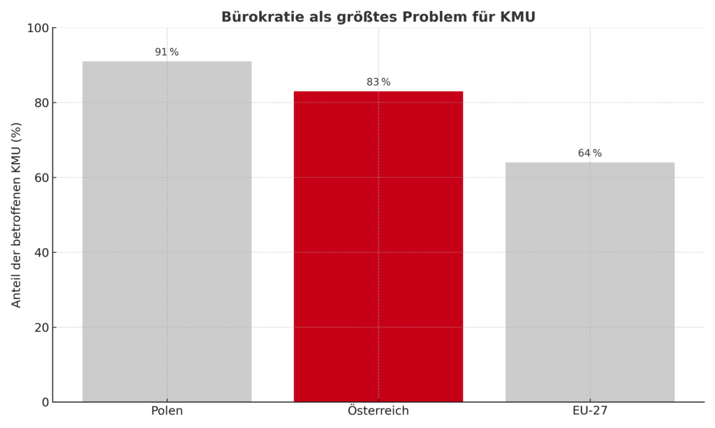 Bürokratievergleich (Österreich, Polen, EU-27) Grafik: Fleisch & Co, Daten Europ. Kommission)