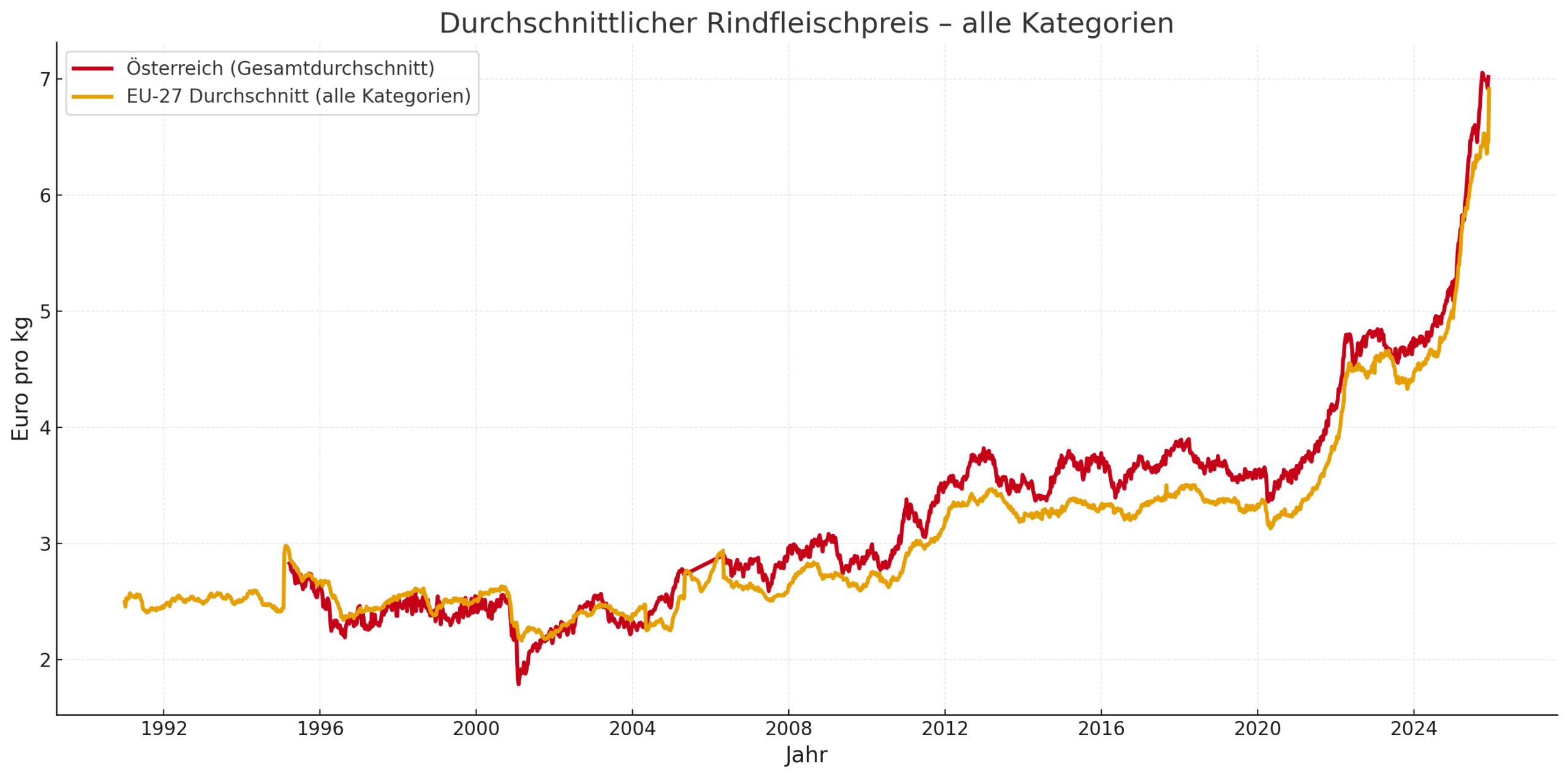 Die Grafik zeigt den durchschnittlichen Rindfleischpreis über alle Kategorien hinweg, jeweils für Österreich und den EU-27-Raum. Beide Linien verdeutlichen den deutlichen Preisanstieg seit 2021, der auf höhere Produktionskosten, knapperes Angebot und eine stärkere Nachfrage nach Qualitätsfleisch zurückzuführen ist. Österreich liegt im Langzeitvergleich meist leicht über dem EU-Durchschnitt, was die stabile Nachfrage nach heimischem Rindfleisch und die höheren Standards in Haltung und Verarbeitung widerspiegelt. (Grafik erstellt von Fleisch & Co)